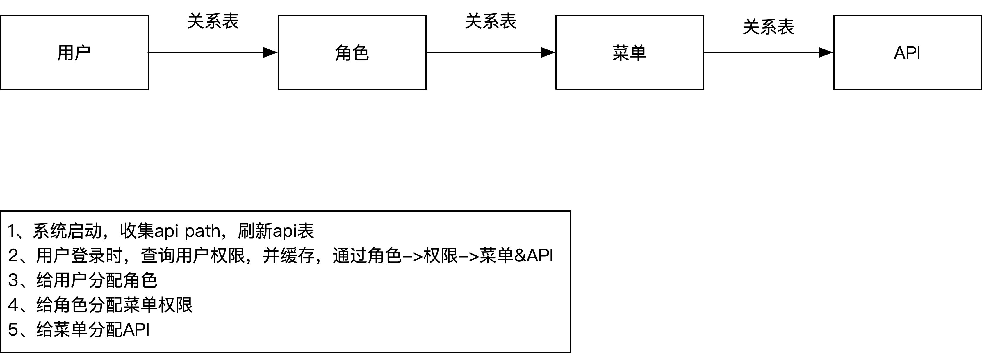 权限设计流程图